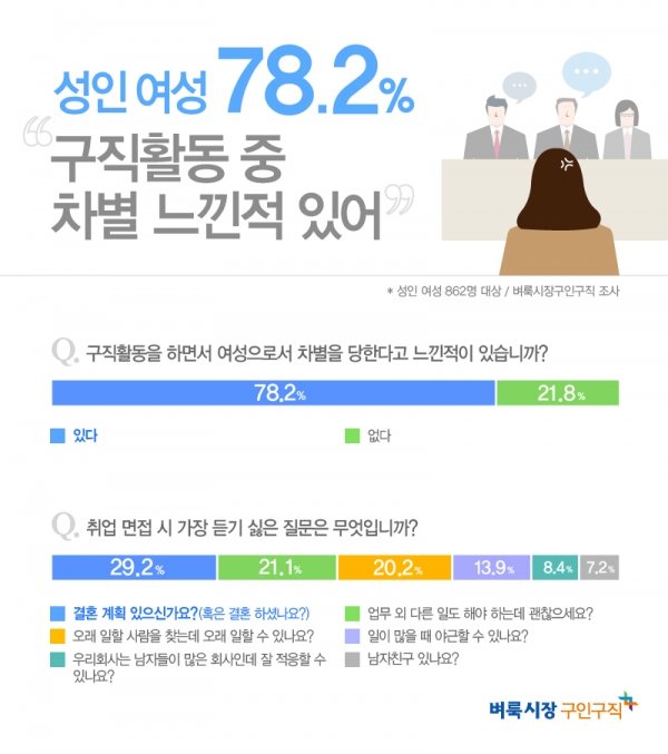 벼룩시장구인구직이 성인 여성 862명을 대상으로 설문조사를 진행한 결과 전체 응답자의 78.2%가 구직활동 시 여성으로서 차별을 당하다고 느낀 적이 있다고 답했다. [사진=벼룩시장구인구직]