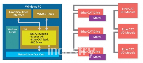 윈도우 기반의 실시간 시스템 상에 구축된 모션 제어 소프트웨어. WMX2의 아키텍쳐 [사진=소프트모션앤로보틱스]