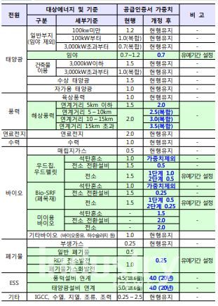 REC 가중치 개정 세부내용  [표=산업통상자원부]