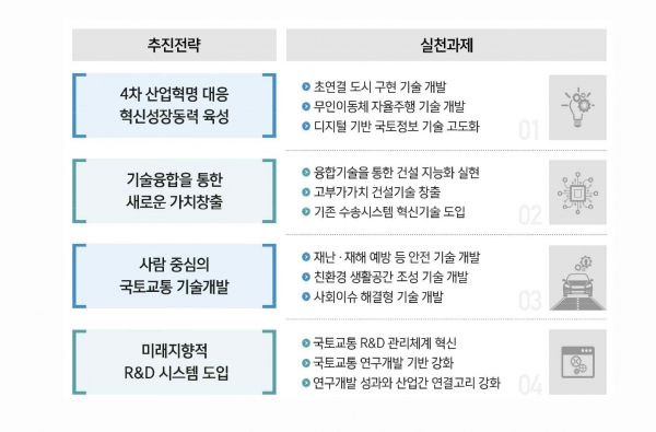 ‘혁신을 통한 성장, 사람을 위한 국토교통’을 비전으로 수립된 종합 계획의 4가지 추진전략과 12개의 실천과제 [그림=국토교통부]