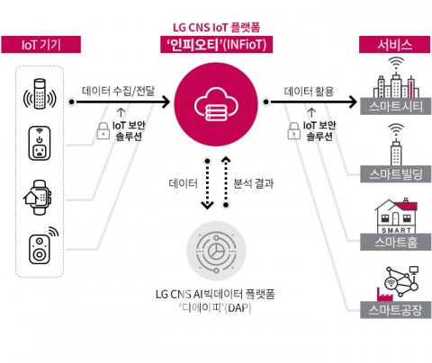 LG CNS 인피오티는 가정용 전자제품 같은 홈 IoT부터 자동차 안의 전자기기, 공장의 제조 설비, 교통 수단, 빌딩 등 기업 및 공공 IoT에 이르는 다양한 종류의 IoT기기로부터 손쉽게 한번에 데이터를 수집할 수 있다. [사진=LG CNS]