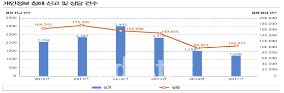 2017년 한해 동 안 개인정보 침해상담건수가 10만 건 이상인 것으로 나타났다. [자료 : 개인정보보호 포털, 김규환 의원실 재인용]