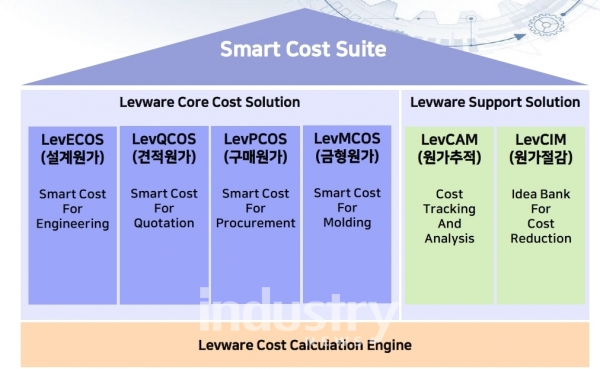 레브캅스는 원가경쟁력 강화를 위해 최적화된 지능형 통합 원가 관리 시스템으로 자동화된 원가계산 및 사전, 사후원가 변동을 적극 추적하고 분석기능을 구현한 지능형 시스템이다. [사진=레브웨어]