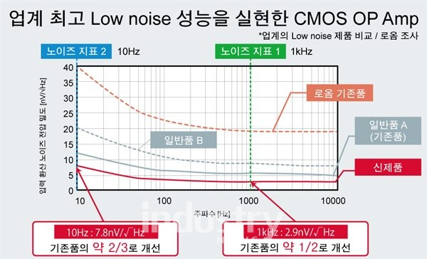 업계 최고 Low noise 성능을 실현한 CMOS OP Amp [자료=로옴]