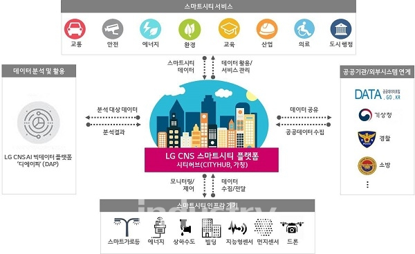 LG CNS가 IT 업계 최초로 ‘IoT 결합형’ 스마트시티 통합플랫폼 ‘시티허브(Cityhub, 가칭)’를 출시했다. [사진=LG CNS]