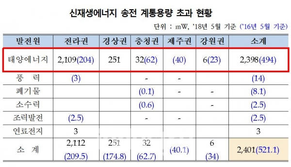 신재생에너지 송전 계통용량 초과 현황 [자료 : 한국전력공사]