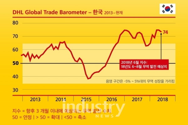 DHL이 발표한 DHL Global Trade Barometer의 데이터에 따르면 한국의 무역 성장세가 크게 확대될 것으로 전망됐다. [그래프=DHL]