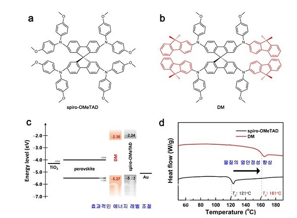 (위 왼쪽) spiro-OMeTAD, (위 오른쪽) DM 의 화학 구조식, (아래 왼쪽) 해당 물질을 도입한 페로브스카이트 태양 전지 각 층의 에너지 레벨, (아래 오른쪽) spiro-OMeTAD와 DM의 열적 특성 [사진=한국화학연구원]