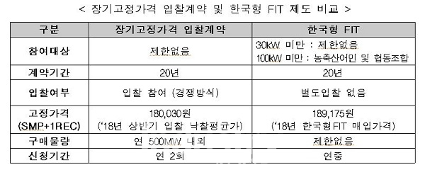 한국형 FIT와 장기고정가격 입찰 계약 제도 비교 [자료 : 산업통상자원부]