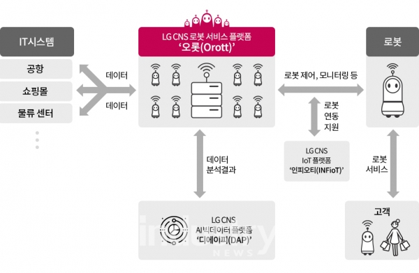 LG CNS 오롯(Orott) 서비스 플랫폼 구성도 [사진=LG CNS]