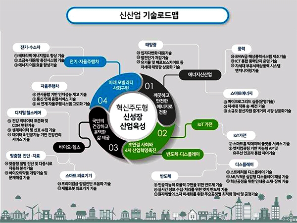 산업부가 제시한 혁신성장을 위한 '신산업 기술로드맵' [자료=산업통상자원부]