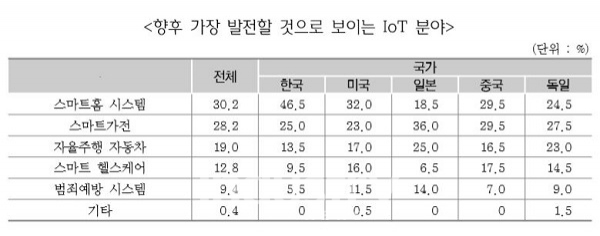 향후 가장 발전할 것으로 보이는 IoT 분야에 스마트홈을 꼽았다. [표=무역연구원]