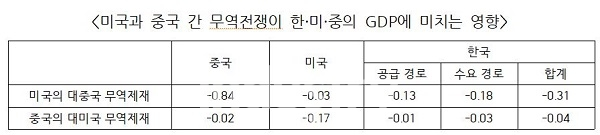 미국과 중국의 무역전쟁이 국내 경제에 미치는 영향이 상당할 것이라는 지적이 제기됐다. [표=국회입법조사처, 김규환 의원실 재인용]