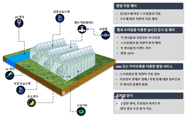 넥스트스퀘어는 국내 최초로 태양광 이모작으로 스마트 팜 조성에 나선다. [그림=넥스트스퀘어]