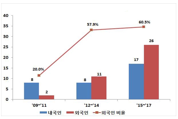 수소 충전 장치 관련 내외국인별 특허 출원 현황 (2009~2017년) [자료=특허청]