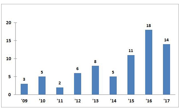 수소 충전 장치 관련 연도별 특허 출원 현황(2009~2017년) [자료=특허청]