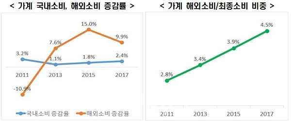 국내소비와 해외 소비 증감률 [표=한국은행 경제통계시스템]