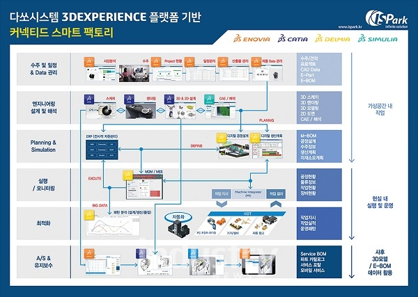 최근 국내 제조 현장에서 3D익스피리언스 플랫폼을 기반한 제조 효율화 솔루션인 ‘델미아(DELMIA)’가 주목받고 있다. [사진=이즈파크]