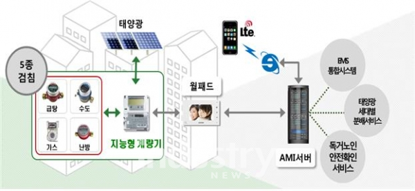 공동주택 지능형 전력계량시스템 [사진=LH]