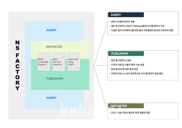 NS 스마트 팩토리 플랫폼 이미지 [사진=넥스트스퀘어]