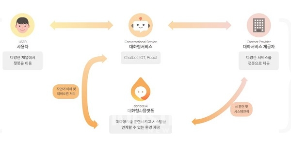 LG CNS가 지난해 1월 설립된 사내벤처인 단비를 분사한다. 사진은 대화형 에코시스템 [사진=단비]