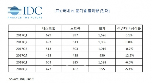 [사진=한국IDC]