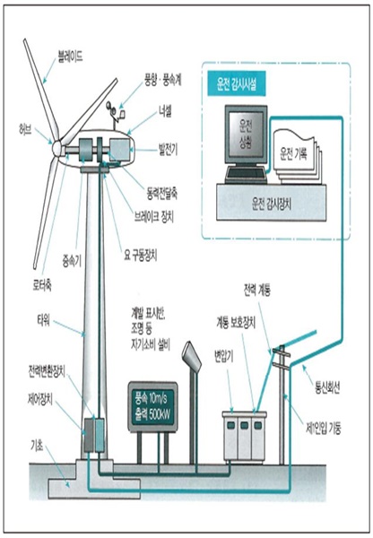 풍력발전설비 안전관리 기준을 마련한 제주도는 통합점검 매뉴얼에 따라 점검·정비가 이뤄지도록 했다. [자료=제주도]