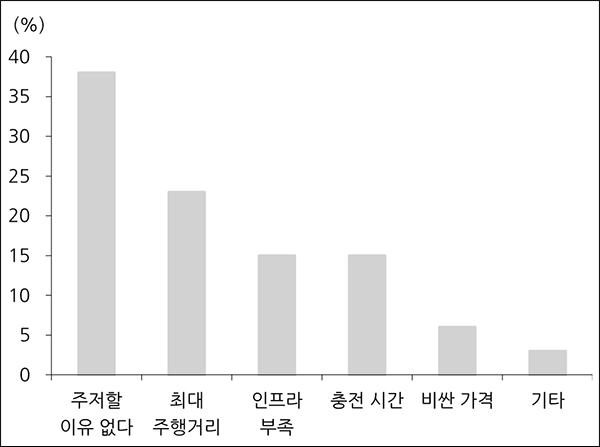 전기차 구입을 주저하는 이유 [자료=한화투자증권 보고서, 한화투자증권 리서치센터, EV트렌드]