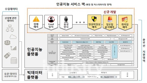 티쓰리큐가 '2018 T3Q 파트너스데이' 행사를 개최했다. 그림은 티쓰리큐의 인공지능 서비스팩 [자료=티쓰리큐]