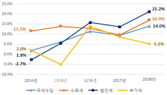 국세, 소득세, 법인세, 부가세 증가율 추이 [자료=한국경제연구원]