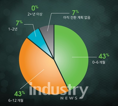 AR 도입 후 실제 운영 환경 적용에 걸린 기간 [그래프=PTC]