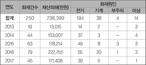 태양광 설비의 화재발생 현황 [자료=소방청]