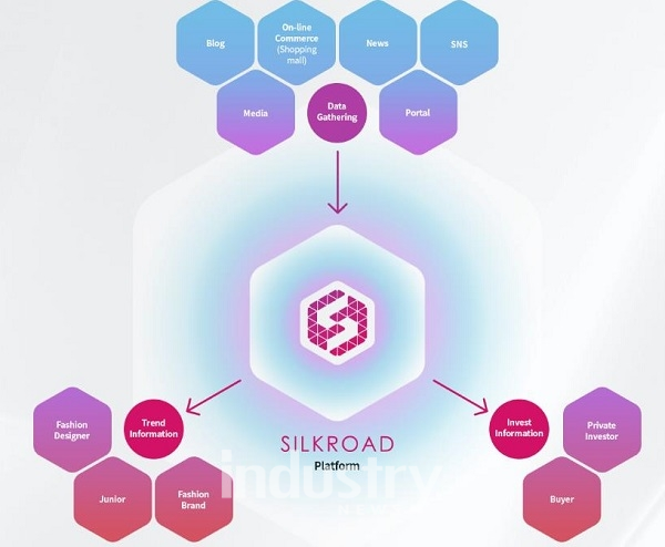 실크로드(SILKROAD)가 데이터와 블록체인 기술을 기반으로 제조와 유통, 소비자를 연결하는 ‘실크로드 패션 플랫폼’ 프로젝트를 본격 추진한다고 밝혔다. [사진=실크로드]