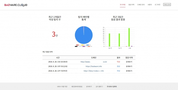 업루트의 배드웨어클라우드는 이용해 웹 서비스에서 발생할 수 있는 랜섬웨어 유포, 가상화폐 채굴, 개인정보 유출과 같은 보안 위협을 주기적인 모니터링을 통해 감지하고 대응할 수 있도록 돕는 서비스이다. [사진=업루트]