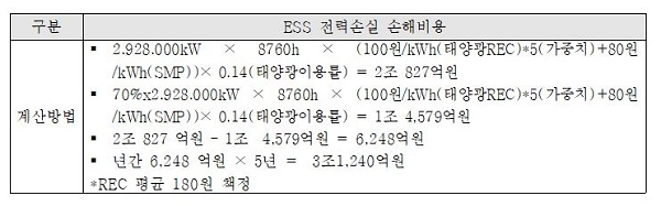 ESS 70% 운영감축시 전력손실 발생비용 [자료=국회입법조사처, 김규환 의원실 재구성]