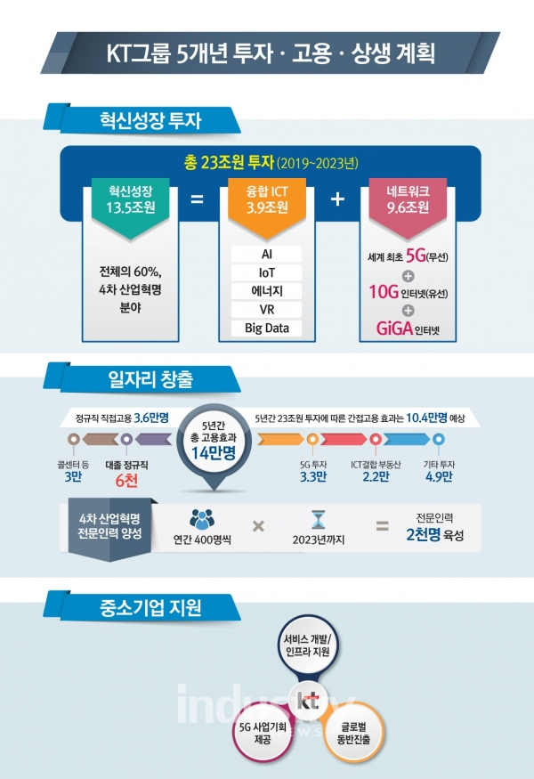 KT 4차산업혁명중심 혁신성장계획 [인포그래픽=KT]