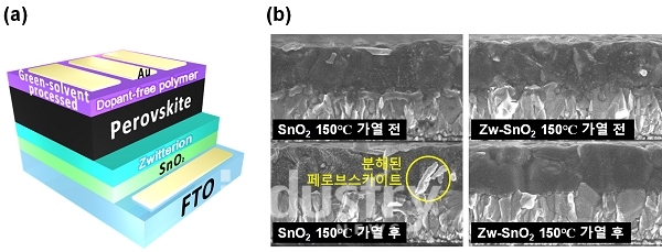 개발된 페로브스카이트 태양전지의 소자구조와 페로브스카이트 층의 열 안정성 [자료=포스텍]