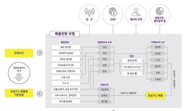 국가 온실가스 감축 로드맵 수립 프로세스 [자료=온실가스종합정보센터]