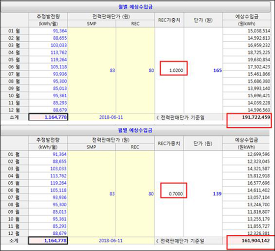 변동된 임야태양광 가중치를 997kW급 태양광발전에 적용한 시뮬레이션 결과 [사진=선소프트웨어]