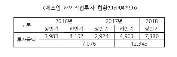 제조업 해외직접투자가 늘고 있다. [자료=한국수출입은행]