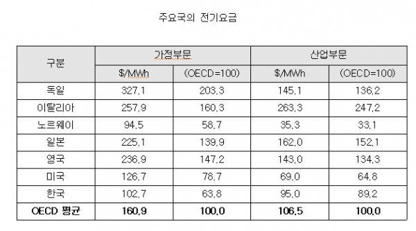 주요국 전기요금 현황 [자료 : Energy Price and Taxes 2016(OECD, IEA)]