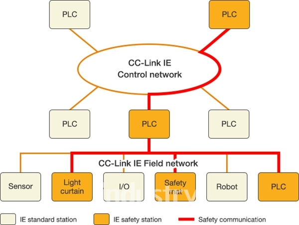 CC-Link IE Safety [사진=CC링크]