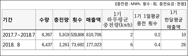 한전 설치 전기차 충전소 운영현황 [자료: 박정 의원실]