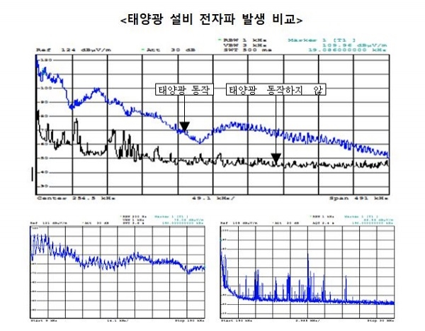 태양광 설비로부터 2m 거리에서 측정한 태양광 설비 전자파 발생 비교에서 19kHz 대역의 전자파 인체노출량은 기준대비 500분의 1에서 1,000분의 1 수준으로 전자파로 인한 인체영향은 없다는 사실이 밝혀졌다. [자료=국립전파연구원]