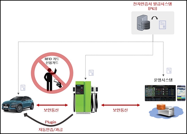 전기자동차 고객 자동인증 시스템 개념도 [그림=전력연구원]