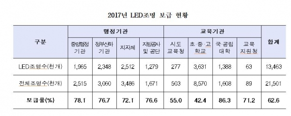 2017년 공공기관의 LED조명 보급 현황 [자료=한국에너지공단]