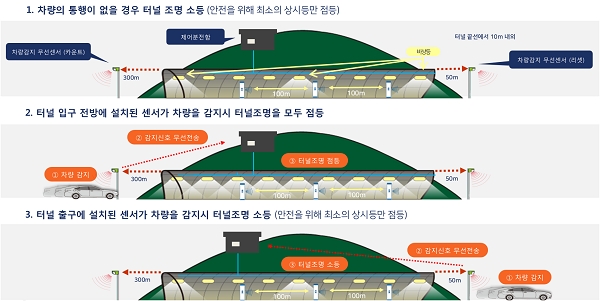 아이엘 사이언스 IoT 스마트 터널등 시스템 작동 예시 [자료=아이엘 사이언스]