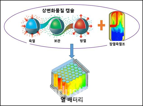 신유환 박사팀이 지속적으로 연구개발하고 있는 열 배터리 모식도 [그림=KIST]