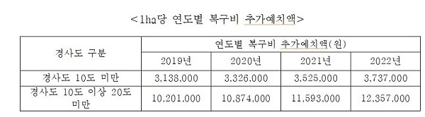 1헥타르당 연도별 복구비 추가예치액 [자료=산림청장이 고시한 2018년 산정기준에 따라 김규환 의원실 작성]