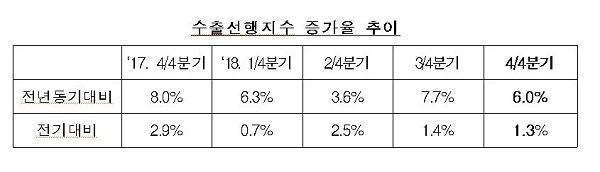 수출선행지수 증가율 추이 [자료=한국수출입은행]